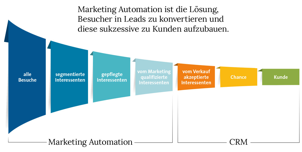 Marketing Automation ist die Lösung, Besucher in Leads zu konvertieren und diese sukzessive zu Kunden aufzubauen.