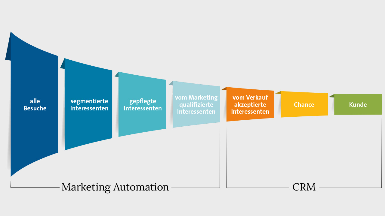 Was ist Marketing Automation?